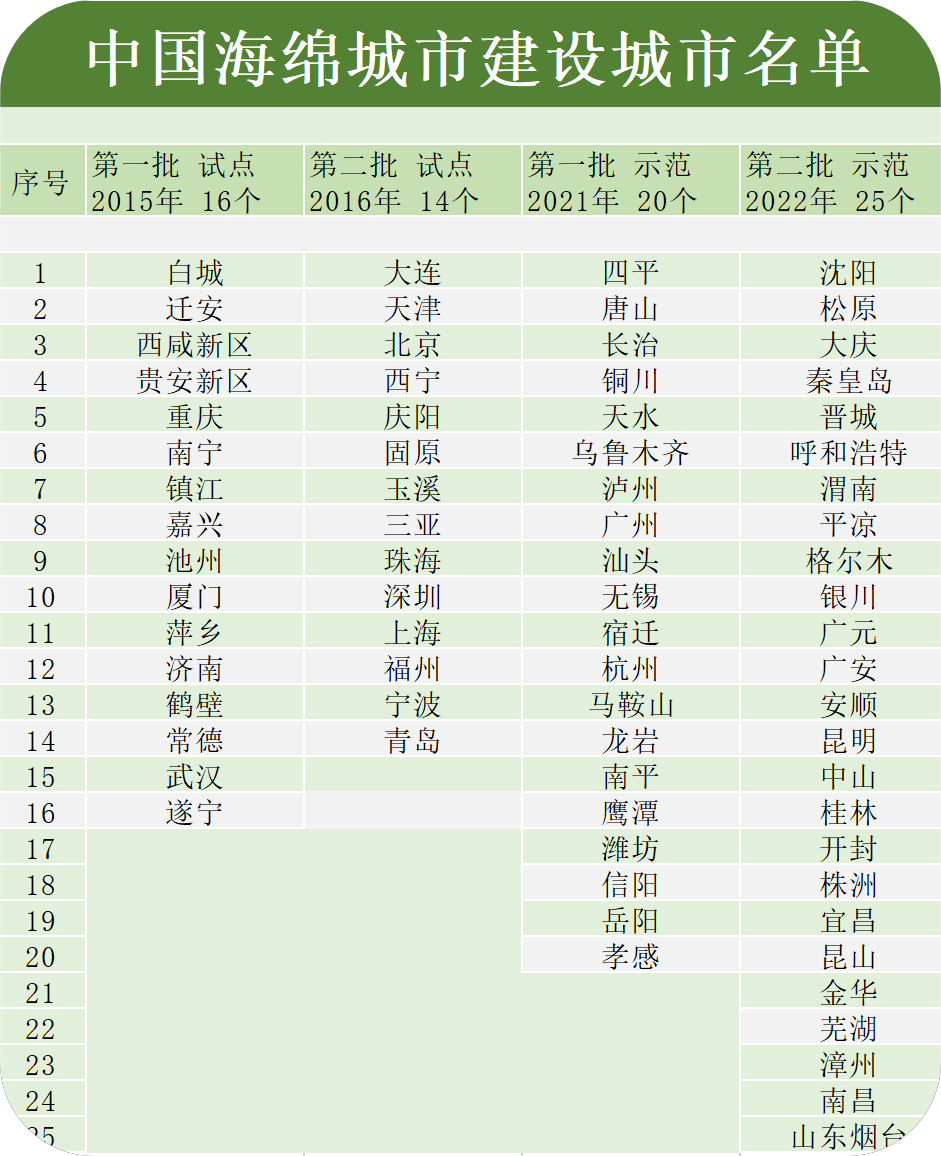 中国海绵城市建设城市名单汇总